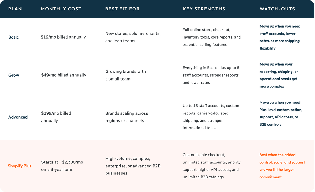 Shopify Plans Table