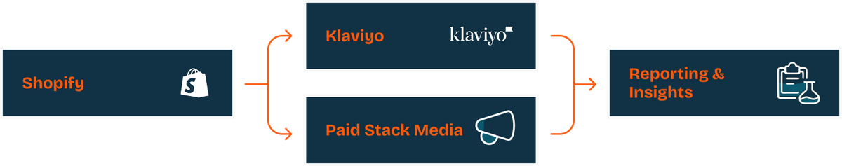 Layers of Diagram Connection