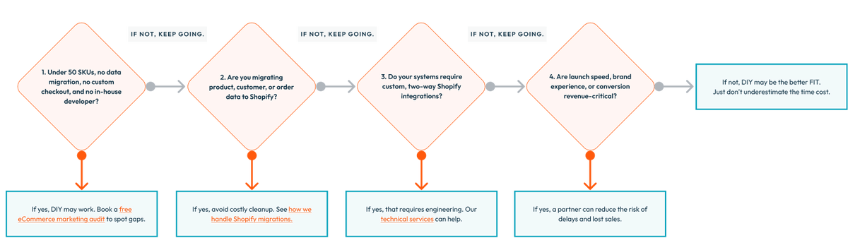 Flowchart